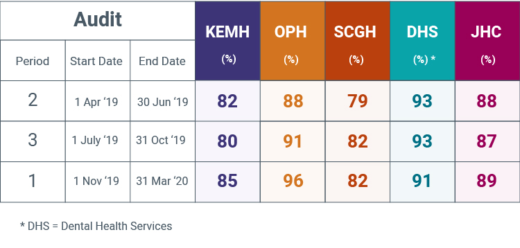 hand hygiene compliance rate for NMHS and JHC over three audits