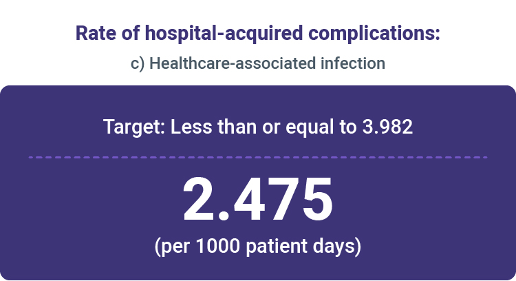 Rate of hospital-acquired complications: Healthcare-associated infections per 1,000 patient days