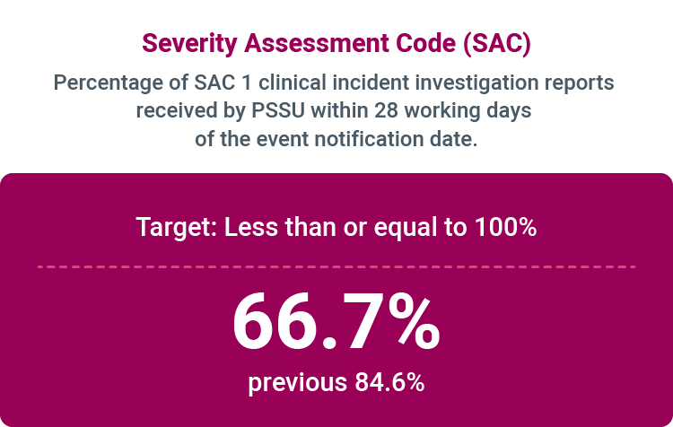 Percentage of Severity Assessment Code (SAC) 1 clinical incident investigation reports received by Patient Safety Surveillance Unit within 28 working days of the event notification date