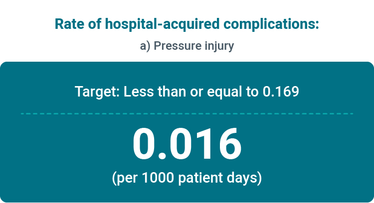 Rate of hospital-acquired complications: pressure injury per 1,000 patient days across NMHS