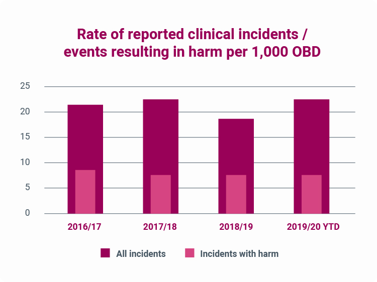 NMHS rate of reporting clinical incidents per 1,000 occupied bed days – All reported inpatient clinical incidents and inpatient clinical incidents resulting in harm.
