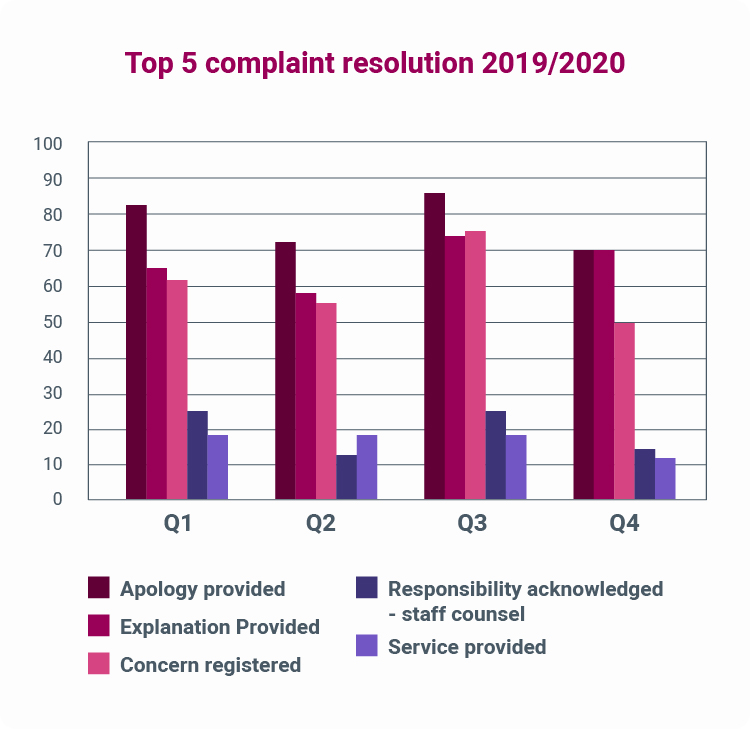 NMHS total ‘top five’ resolutions to complaints by quarter 2019/2020