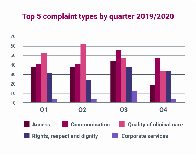 NMHS total ‘top five’ categories of complaint issues by quarter 2019/2020