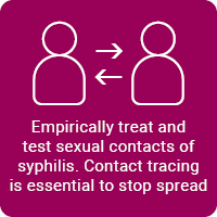 Empirically treat and test sexual contacts of syphilis. Contact tracing is essential to stop spread