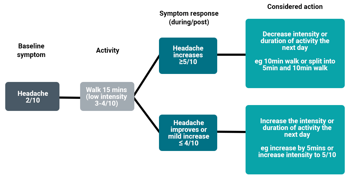 Exercise and Activity post-concussion flowchart